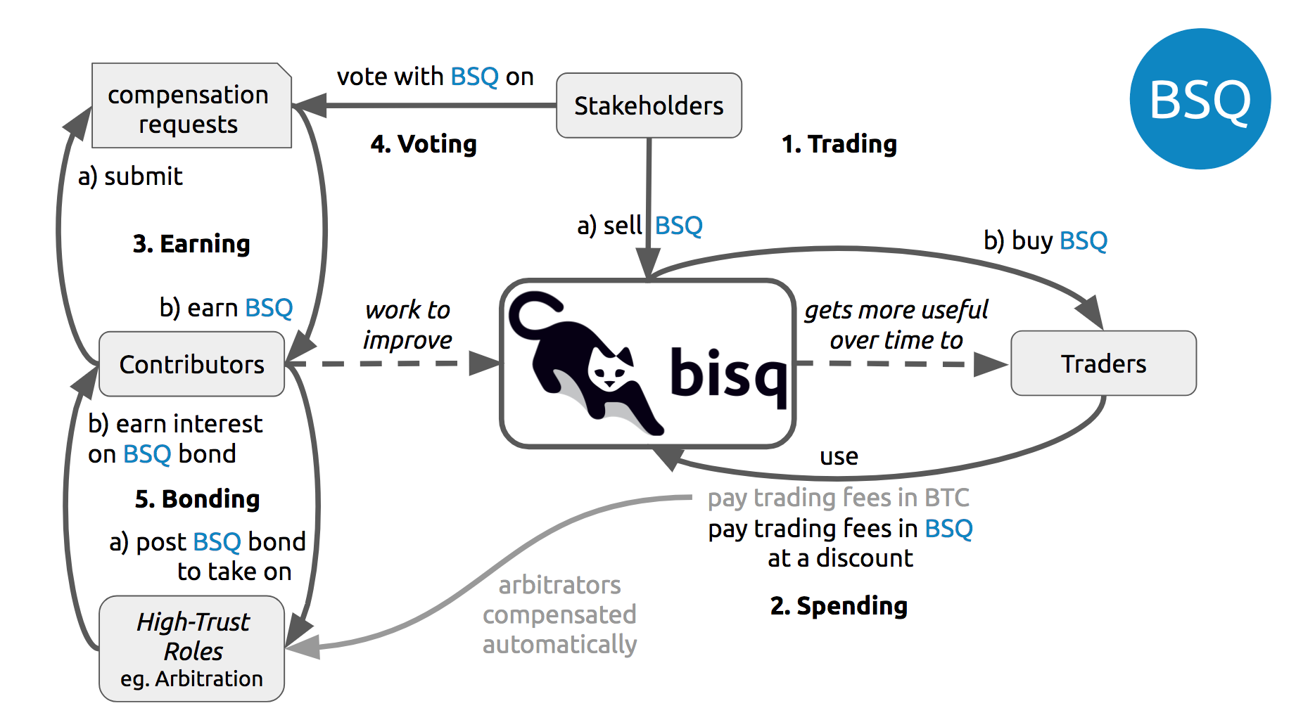 Phase Zero: A Plan for Bootstrapping the Bisq DAO