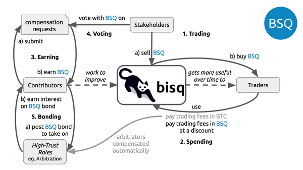 Phase Zero: A Plan for Bootstrapping the Bisq DAO